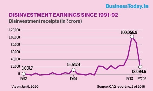 disinvestment meaning in economics