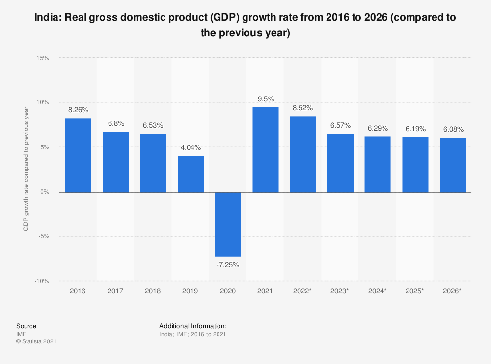 https://www.statista.com/statistics/263617/gross-domestic-product-gdp-growth-rate-in-india/