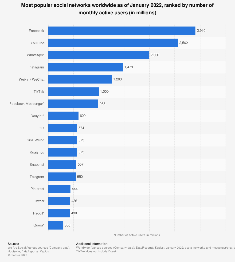 social media platforms