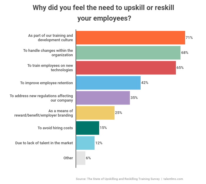 survey of need of upskilling and reskilling