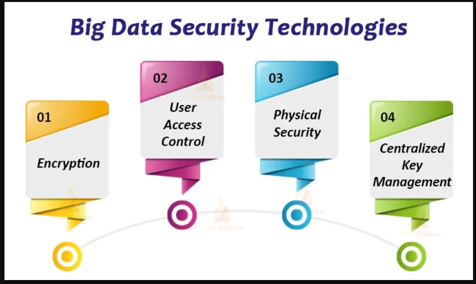 research paper on security in big data