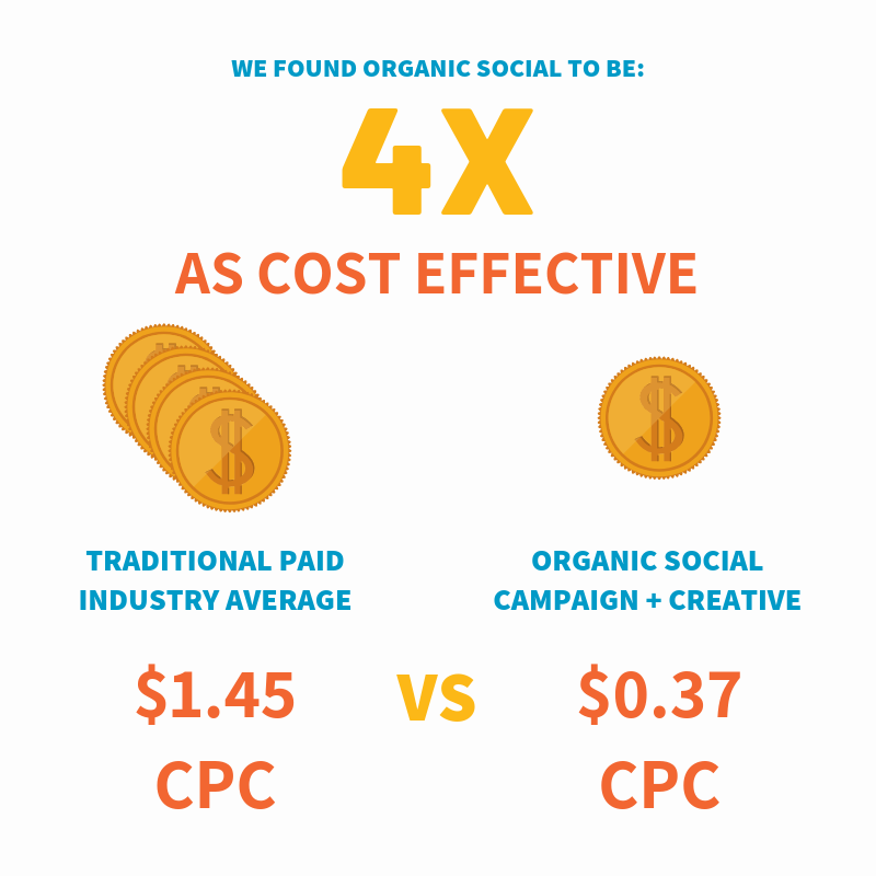 Organic Social Media Marketing 