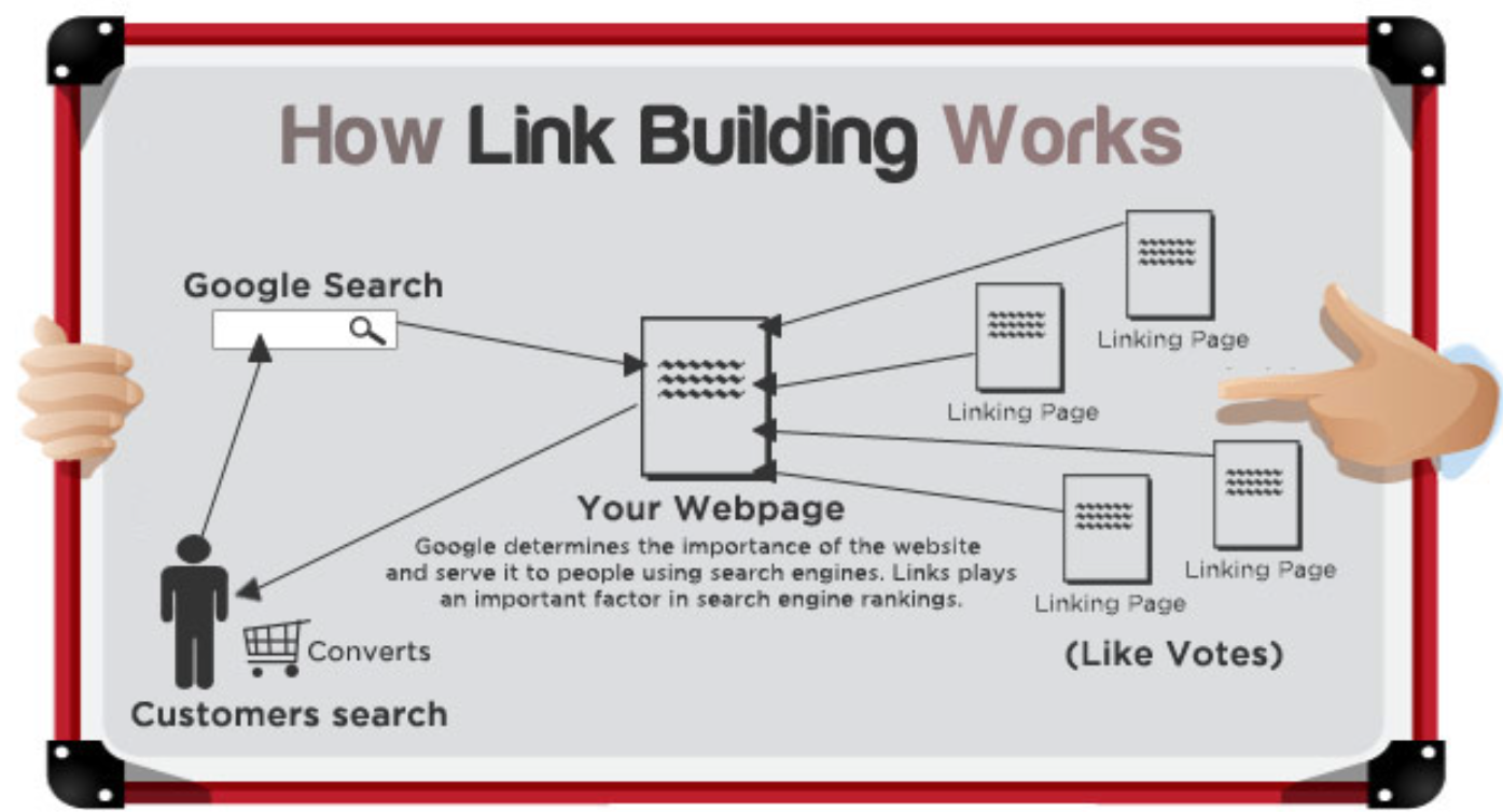 How link building works