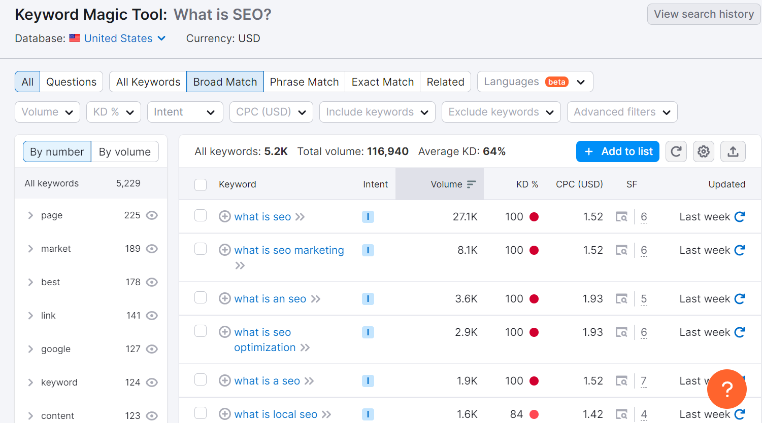 Semrush list of keywords