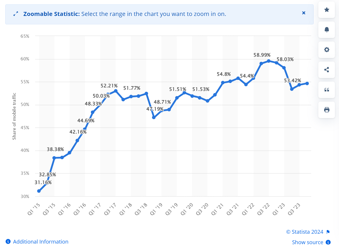 Statista share of mobile traffic
