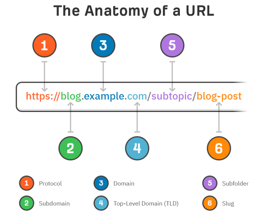 URL structure