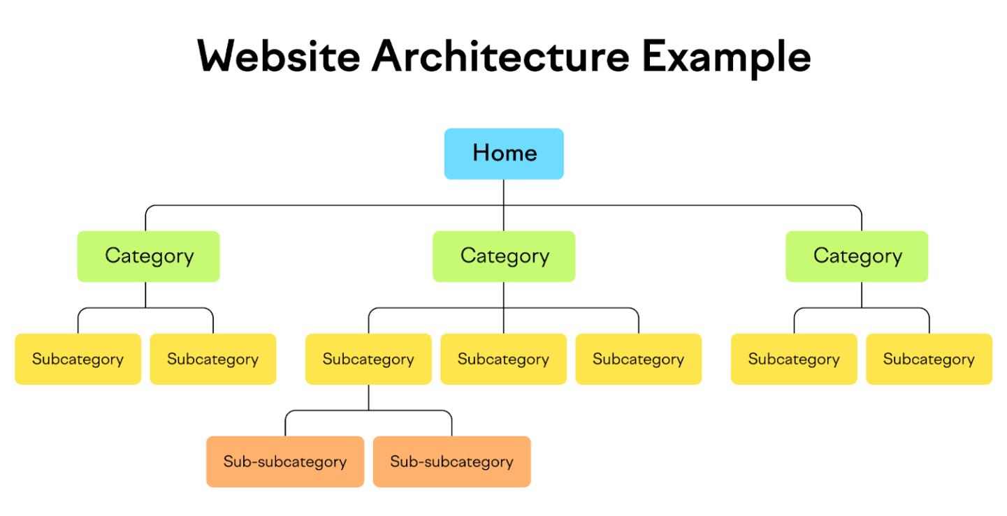 Website architecture example