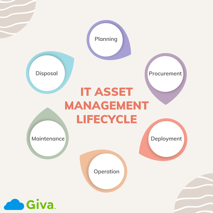IT Assent Management Life Cycle