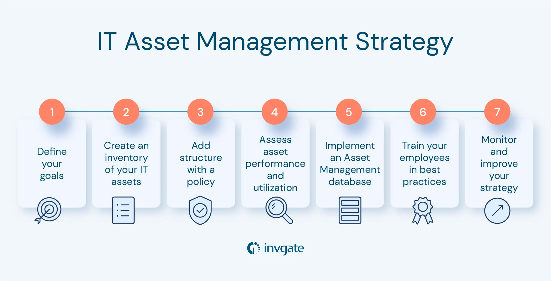 IT Assent Management Strategy