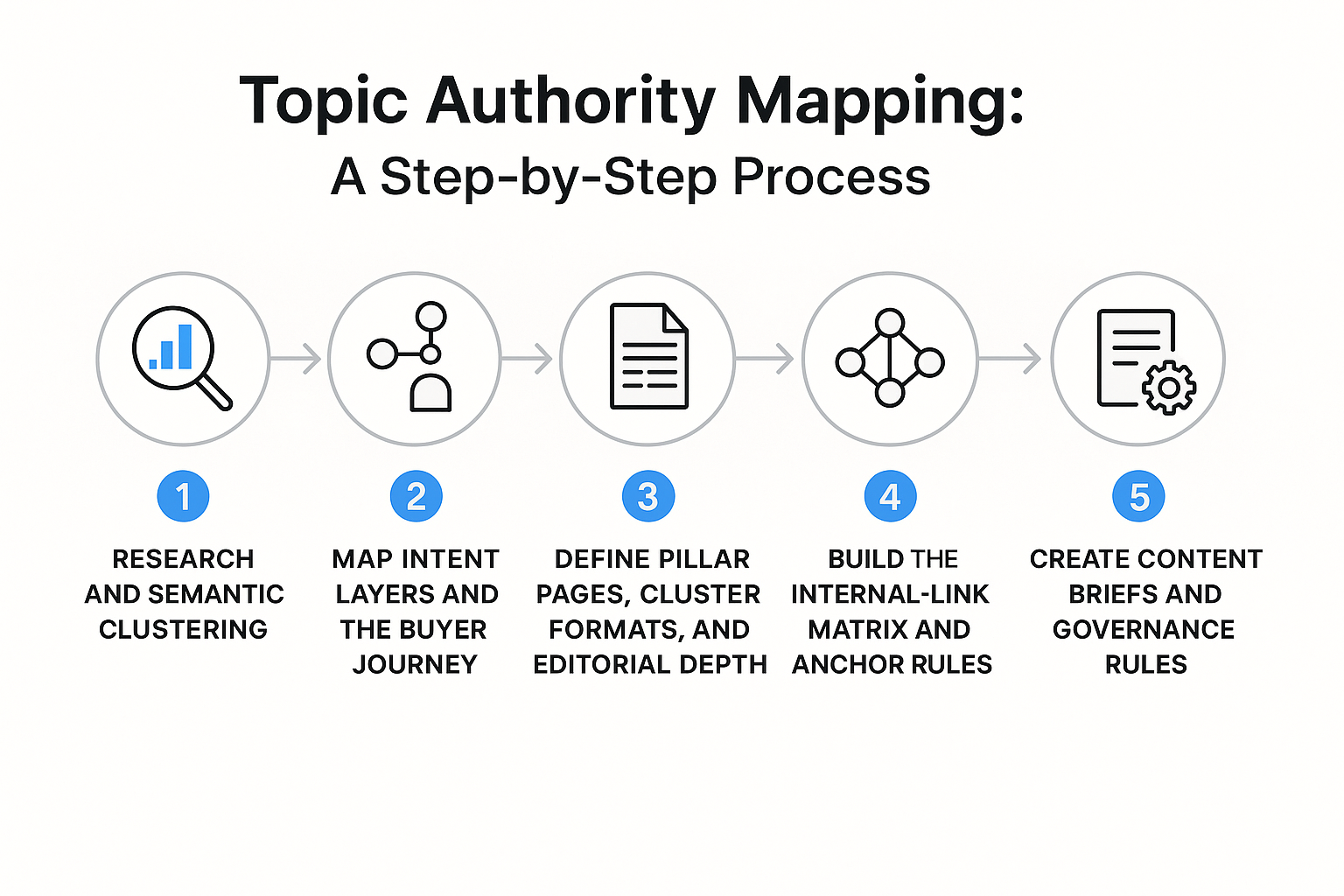 Infographic illustrating a step-by-step process do topical authority mapping and build content strategy