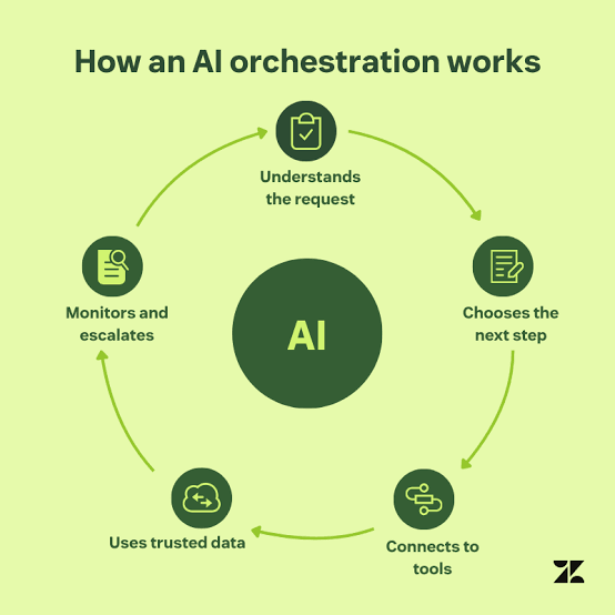 How AI Orchestration
Works